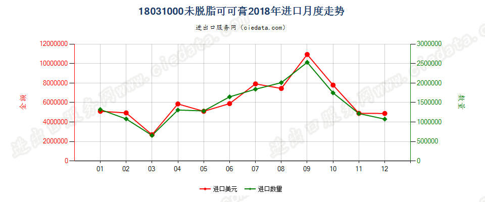 18031000未脱脂可可膏进口2018年月度走势图