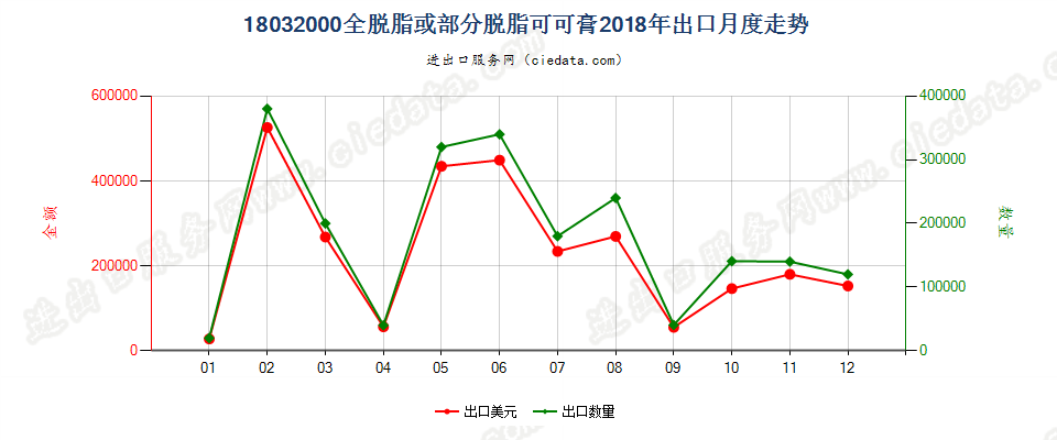 18032000全脱脂或部分脱脂可可膏出口2018年月度走势图