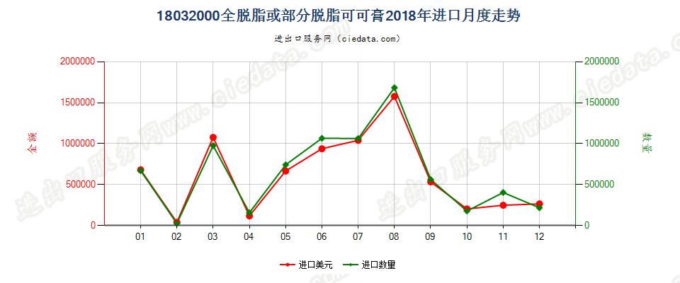 18032000全脱脂或部分脱脂可可膏进口2018年月度走势图
