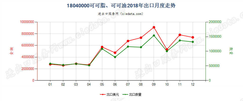18040000可可脂、可可油出口2018年月度走势图