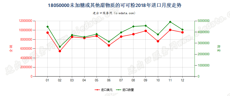 18050000未加糖或其他甜物质的可可粉进口2018年月度走势图