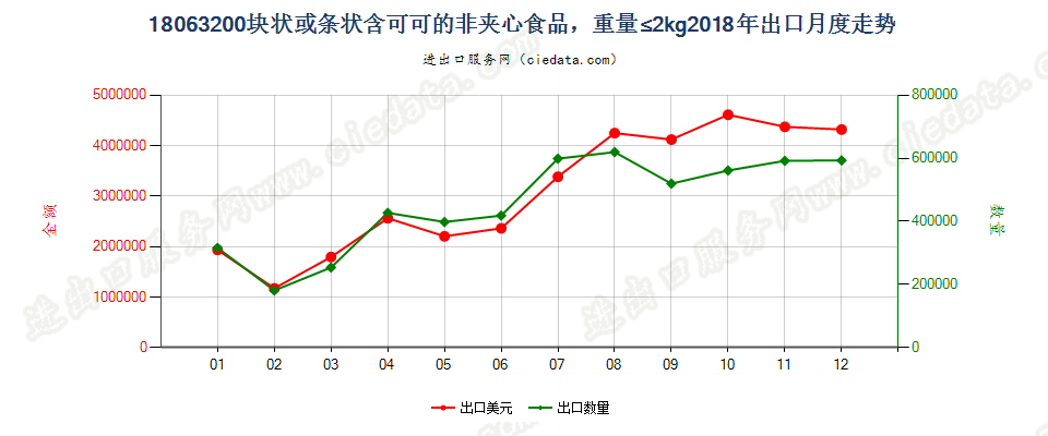 18063200块状或条状含可可的非夹心食品，重量≤2kg出口2018年月度走势图