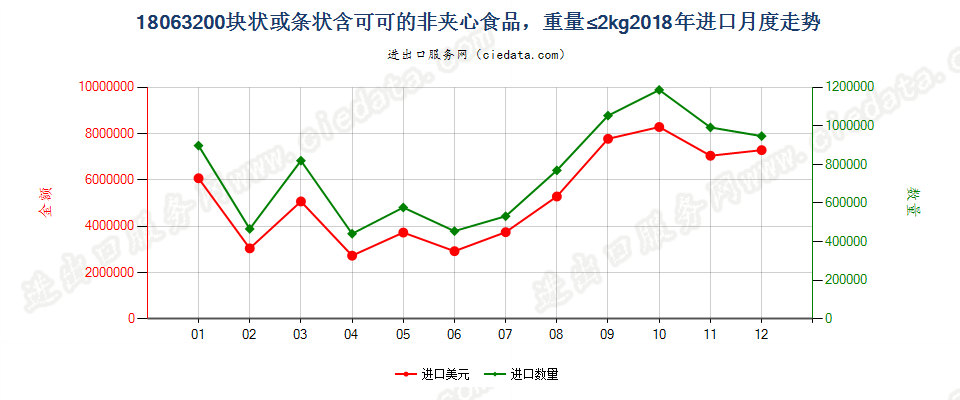 18063200块状或条状含可可的非夹心食品，重量≤2kg进口2018年月度走势图