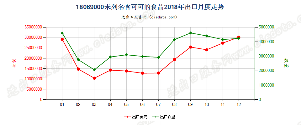 18069000未列名含可可的食品出口2018年月度走势图