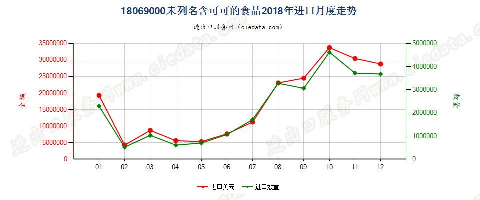 18069000未列名含可可的食品进口2018年月度走势图