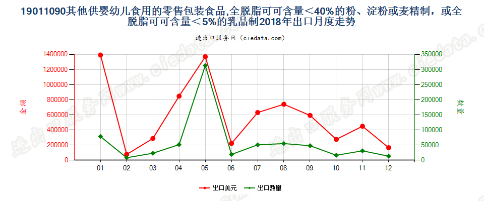 19011090其他供婴幼儿食用的零售包装食品,全脱脂可可含量＜40%的粉、淀粉或麦精制，或全脱脂可可含量＜5%的乳品制出口2018年月度走势图