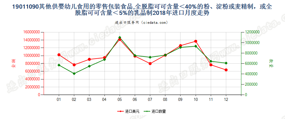 19011090其他供婴幼儿食用的零售包装食品,全脱脂可可含量＜40%的粉、淀粉或麦精制，或全脱脂可可含量＜5%的乳品制进口2018年月度走势图