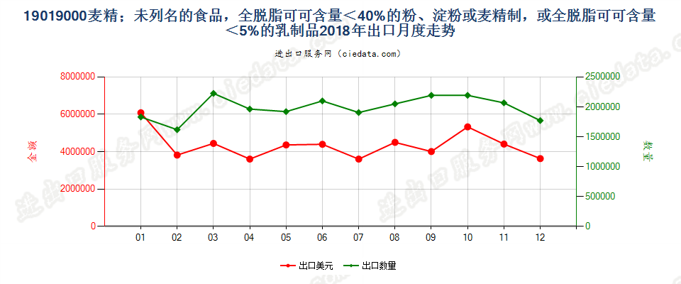 19019000麦精；未列名的食品，全脱脂可可含量＜40%的粉、淀粉或麦精制，或全脱脂可可含量＜5%的乳制品出口2018年月度走势图