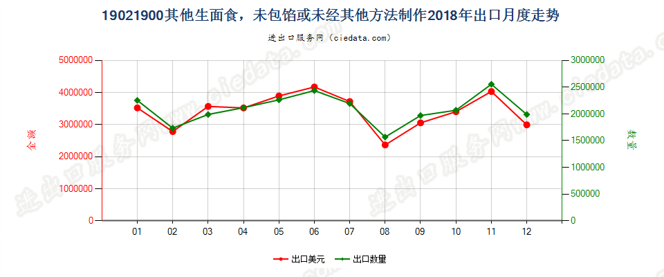 19021900其他生面食，未包馅或未经其他方法制作出口2018年月度走势图