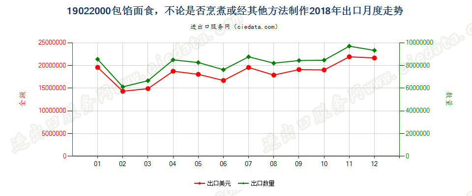 19022000包馅面食，不论是否烹煮或经其他方法制作出口2018年月度走势图