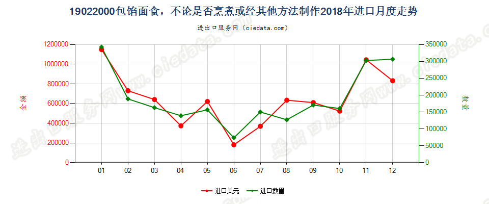 19022000包馅面食，不论是否烹煮或经其他方法制作进口2018年月度走势图