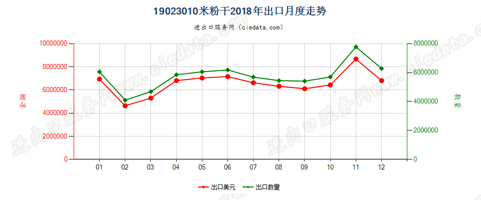 19023010米粉干出口2018年月度走势图