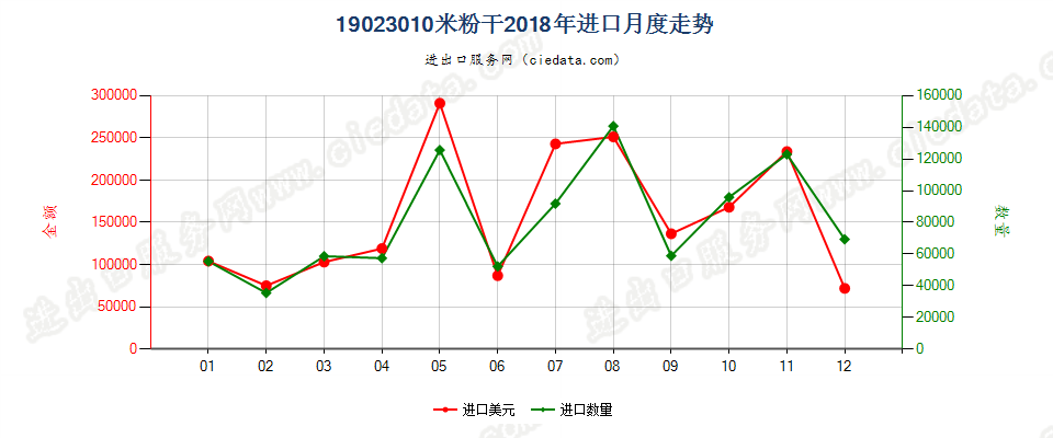 19023010米粉干进口2018年月度走势图