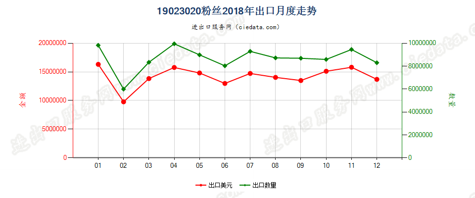 19023020粉丝出口2018年月度走势图