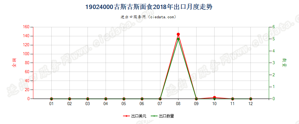 19024000古斯古斯面食出口2018年月度走势图