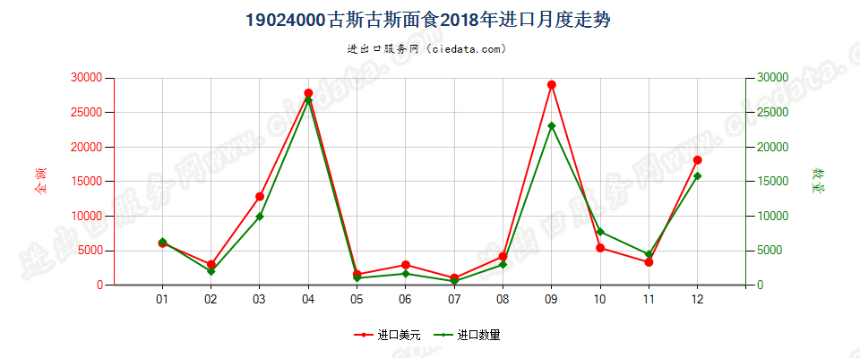19024000古斯古斯面食进口2018年月度走势图