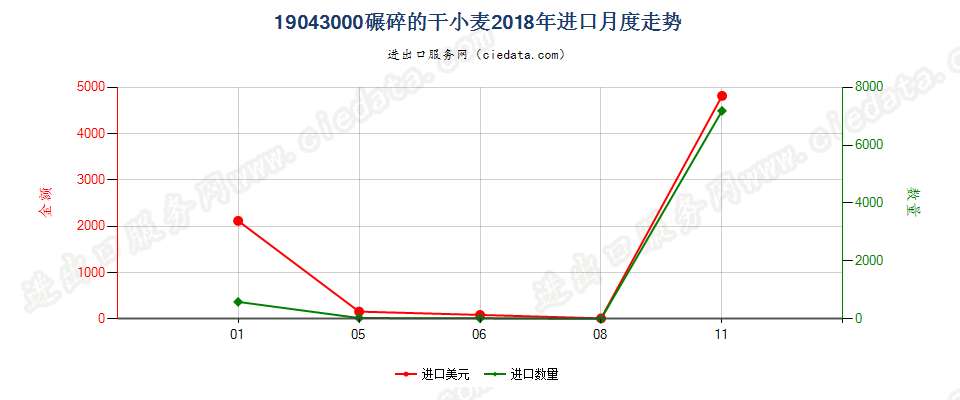 19043000碾碎的干小麦进口2018年月度走势图