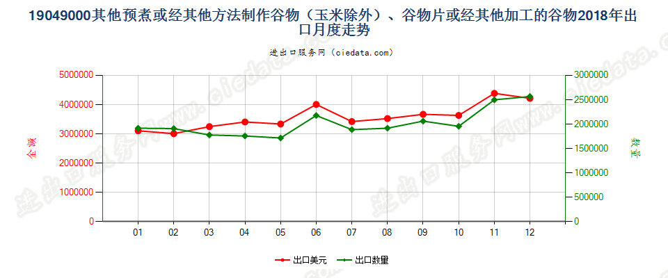 19049000其他预煮或经其他方法制作谷物（玉米除外）、谷物片或经其他加工的谷物出口2018年月度走势图