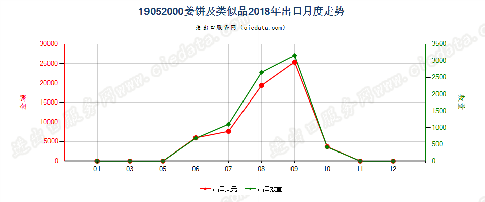 19052000姜饼及类似品出口2018年月度走势图