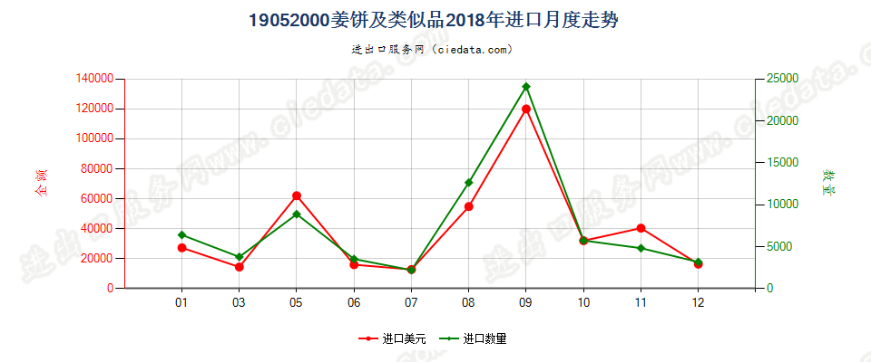 19052000姜饼及类似品进口2018年月度走势图