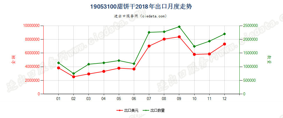 19053100甜饼干出口2018年月度走势图