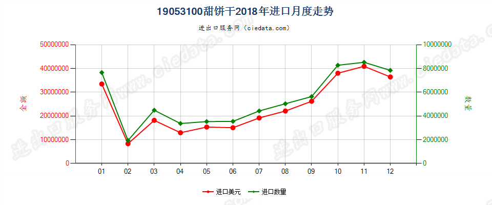 19053100甜饼干进口2018年月度走势图