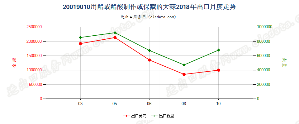 20019010用醋或醋酸制作或保藏的大蒜出口2018年月度走势图