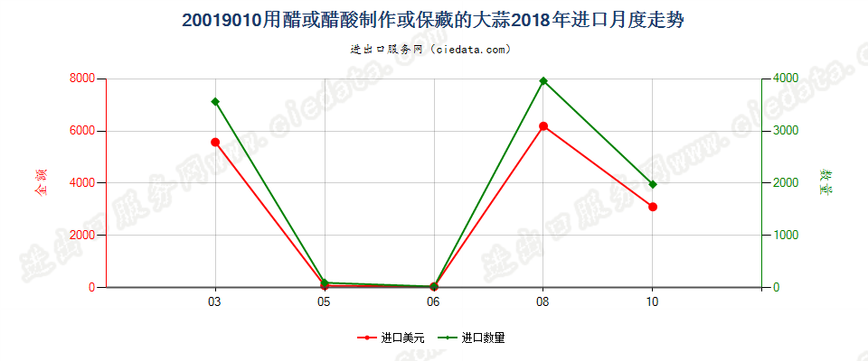 20019010用醋或醋酸制作或保藏的大蒜进口2018年月度走势图