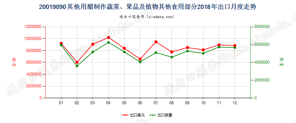 20019090其他用醋制作蔬菜、果品及植物其他食用部分出口2018年月度走势图