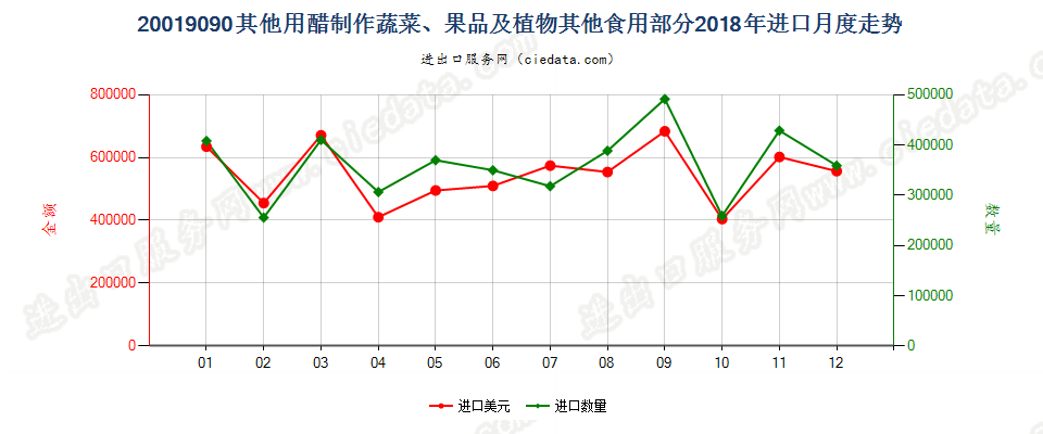 20019090其他用醋制作蔬菜、果品及植物其他食用部分进口2018年月度走势图