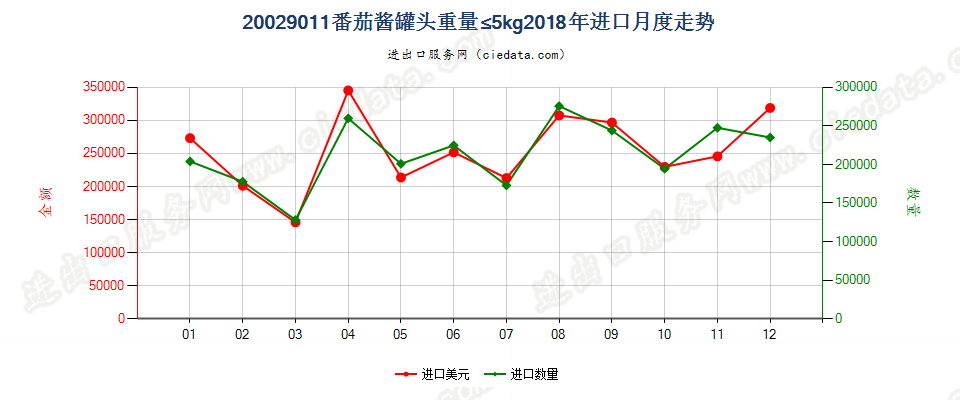 20029011番茄酱罐头重量≤5kg进口2018年月度走势图