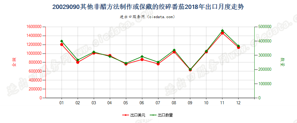20029090其他非醋方法制作或保藏的绞碎番茄出口2018年月度走势图