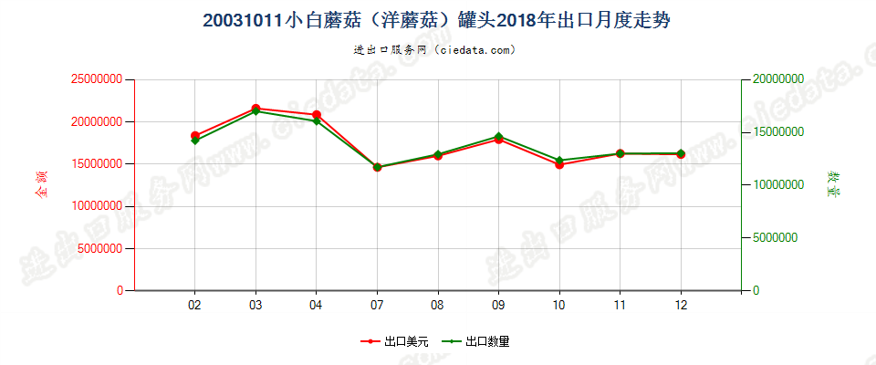 20031011小白蘑菇（洋蘑菇）罐头出口2018年月度走势图
