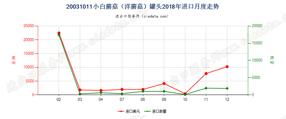 20031011小白蘑菇（洋蘑菇）罐头进口2018年月度走势图