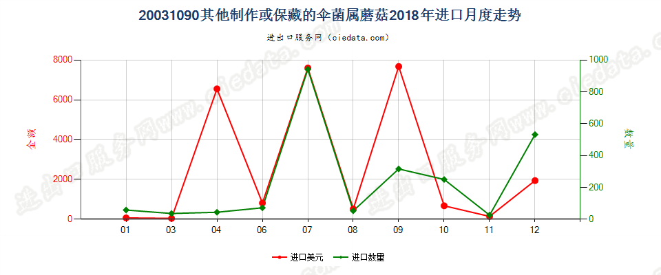 20031090其他制作或保藏的伞菌属蘑菇进口2018年月度走势图