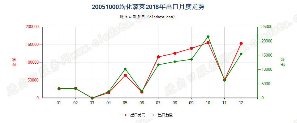 20051000均化蔬菜出口2018年月度走势图