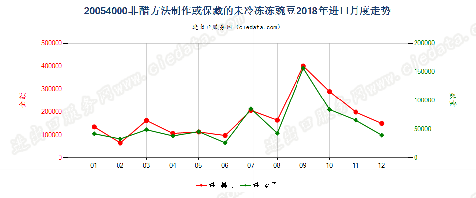 20054000非醋方法制作或保藏的未冷冻冻豌豆进口2018年月度走势图