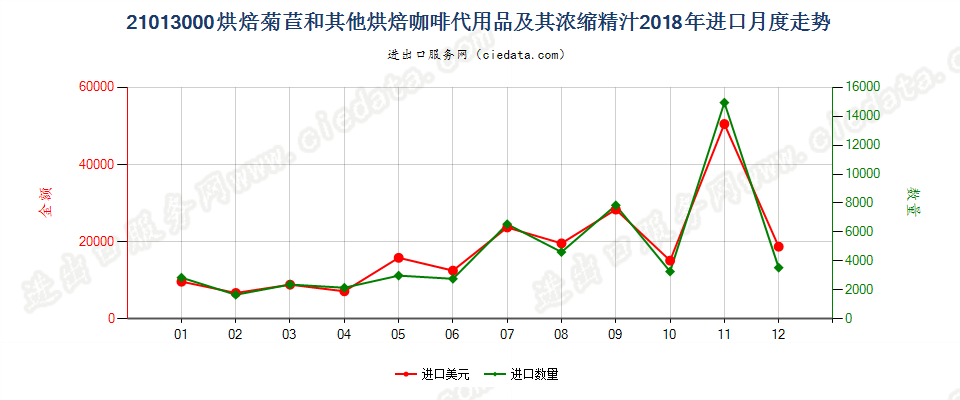 21013000烘焙菊苣和其他烘焙咖啡代用品及其浓缩精汁进口2018年月度走势图