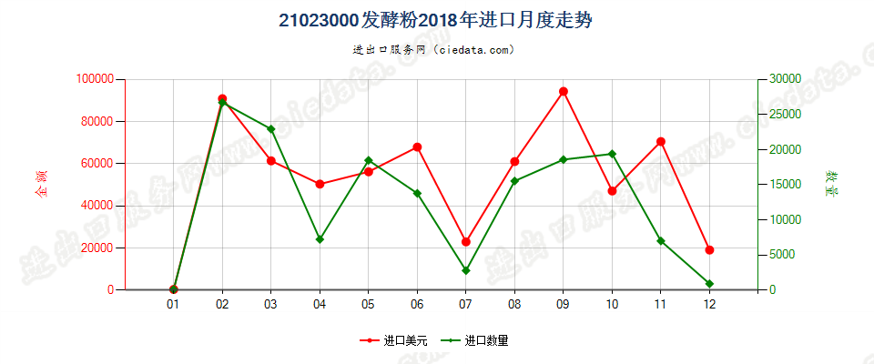 21023000发酵粉进口2018年月度走势图