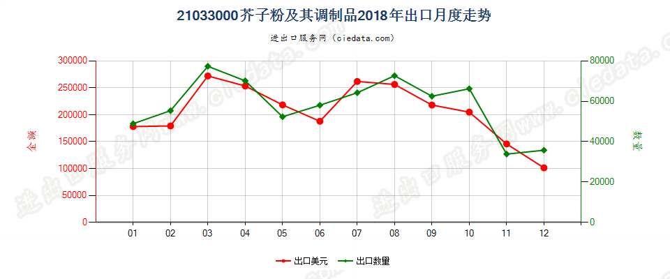 21033000芥子粉及其调制品出口2018年月度走势图