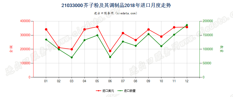 21033000芥子粉及其调制品进口2018年月度走势图