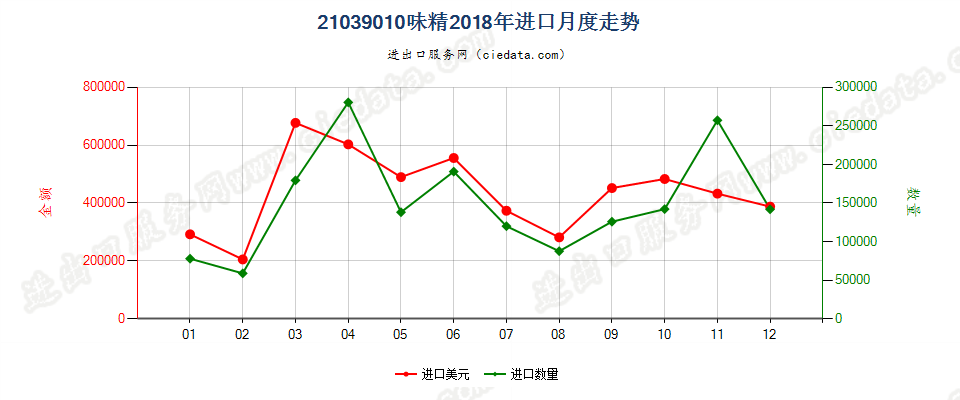 21039010味精进口2018年月度走势图