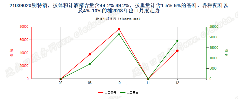 21039020别特酒，按体积计酒精含量含44.2%-49.2%，按重量计含1.5%-6%的香料、各种配料以及4%-10%的糖出口2018年月度走势图