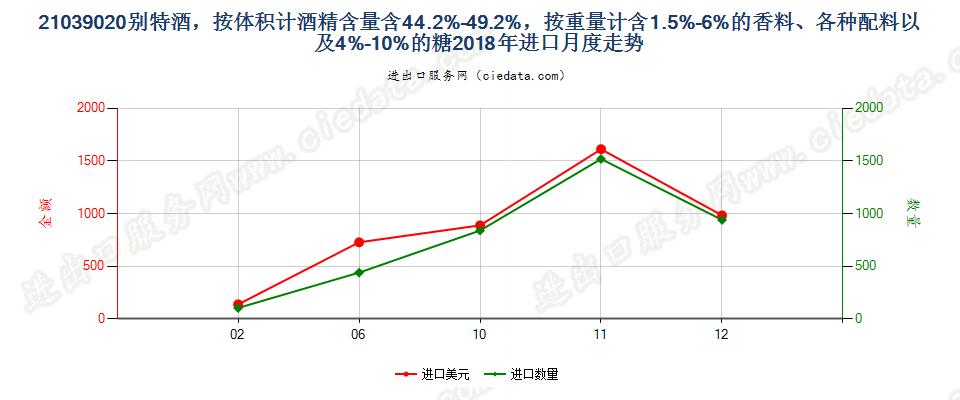 21039020别特酒，按体积计酒精含量含44.2%-49.2%，按重量计含1.5%-6%的香料、各种配料以及4%-10%的糖进口2018年月度走势图