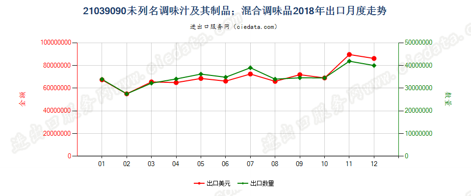 21039090未列名调味汁及其制品；混合调味品出口2018年月度走势图