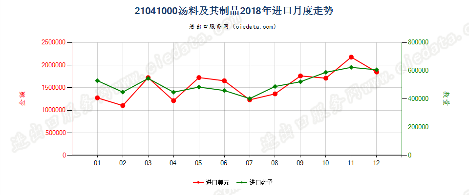 21041000汤料及其制品进口2018年月度走势图