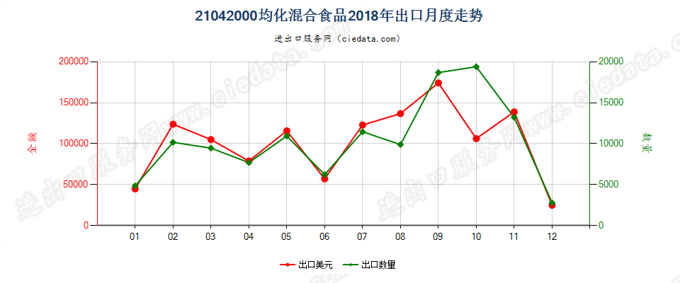21042000均化混合食品出口2018年月度走势图