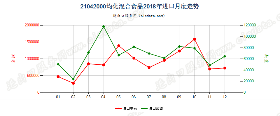 21042000均化混合食品进口2018年月度走势图