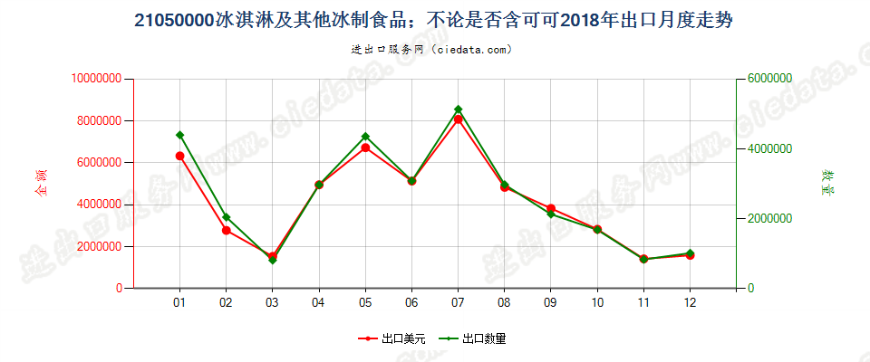 21050000冰淇淋及其他冰制食品；不论是否含可可出口2018年月度走势图