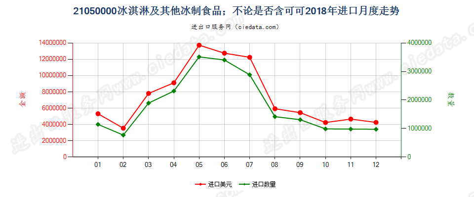 21050000冰淇淋及其他冰制食品；不论是否含可可进口2018年月度走势图